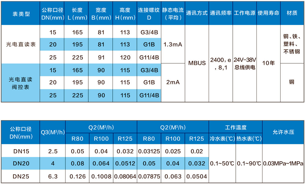 光電直讀遠傳(閥控)水表