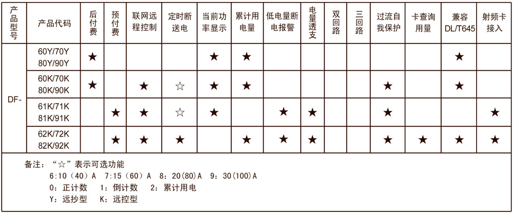 DF型多用戶電能表(直接接入式)